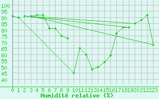 Courbe de l'humidit relative pour Baden-Baden-Geroldsa