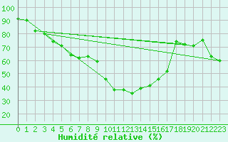 Courbe de l'humidit relative pour Slubice