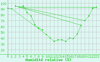 Courbe de l'humidit relative pour Sunne