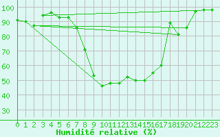 Courbe de l'humidit relative pour La Brvine (Sw)