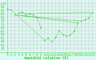 Courbe de l'humidit relative pour Oviedo