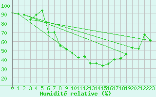 Courbe de l'humidit relative pour Luedge-Paenbruch