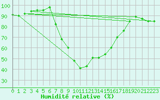 Courbe de l'humidit relative pour Postojna