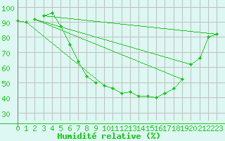 Courbe de l'humidit relative pour Bonn-Roleber