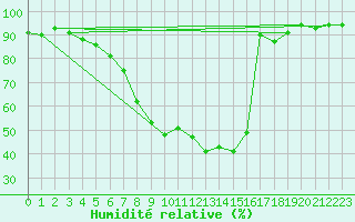 Courbe de l'humidit relative pour Waidhofen an der Ybbs