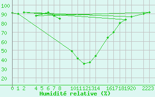 Courbe de l'humidit relative pour Bielsa