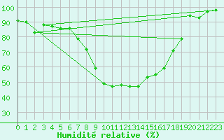 Courbe de l'humidit relative pour Zilina / Hricov