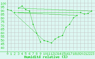 Courbe de l'humidit relative pour Doctor Petru Groza