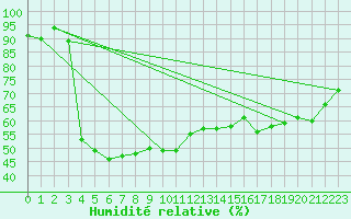 Courbe de l'humidit relative pour Vals