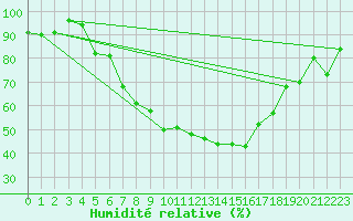 Courbe de l'humidit relative pour Alfeld