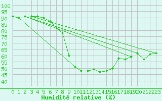 Courbe de l'humidit relative pour Herstmonceux (UK)