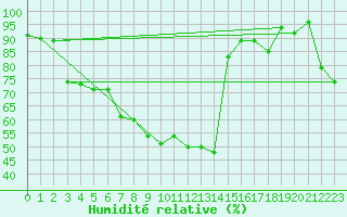 Courbe de l'humidit relative pour Pully-Lausanne (Sw)