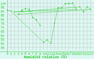 Courbe de l'humidit relative pour Feuerkogel