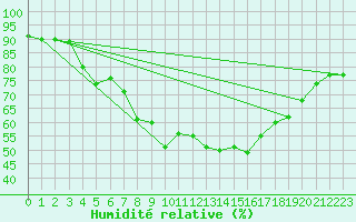 Courbe de l'humidit relative pour Nyrud