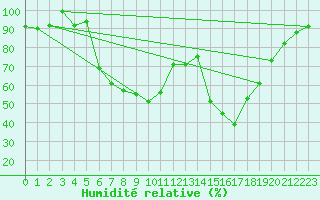 Courbe de l'humidit relative pour Ylinenjaervi