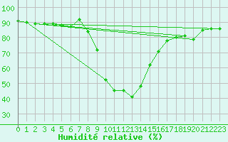 Courbe de l'humidit relative pour Kohlgrub, Bad (Rossh