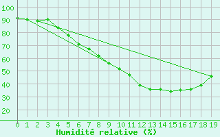 Courbe de l'humidit relative pour Kittila Matorova