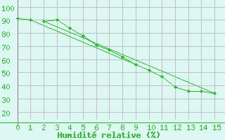 Courbe de l'humidit relative pour Kittila Matorova