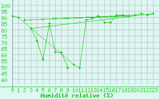 Courbe de l'humidit relative pour Mhleberg