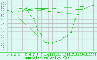 Courbe de l'humidit relative pour Piotta