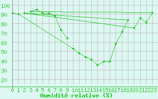 Courbe de l'humidit relative pour Andeer