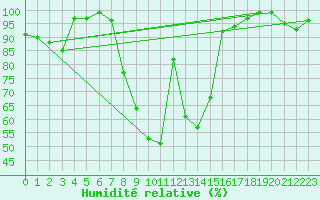 Courbe de l'humidit relative pour Boltigen