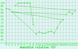 Courbe de l'humidit relative pour Kilsbergen-Suttarboda