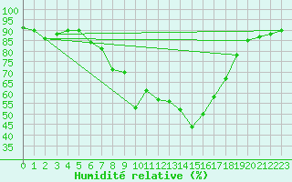 Courbe de l'humidit relative pour Herstmonceux (UK)