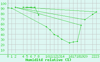 Courbe de l'humidit relative pour Bielsa
