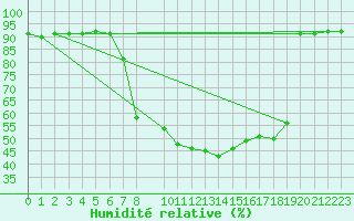 Courbe de l'humidit relative pour San Vicente de la Barquera