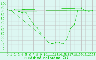 Courbe de l'humidit relative pour Figueras de Castropol