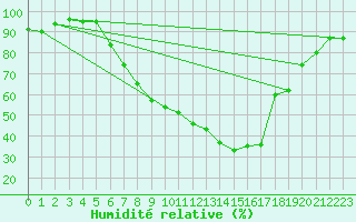 Courbe de l'humidit relative pour Koppigen