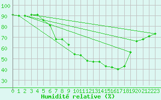 Courbe de l'humidit relative pour Bregenz