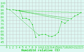 Courbe de l'humidit relative pour Novi Sad Rimski Sancevi