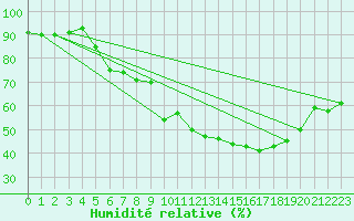 Courbe de l'humidit relative pour Nonaville (16)