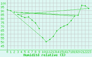 Courbe de l'humidit relative pour Simplon-Dorf