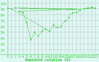 Courbe de l'humidit relative pour Valley