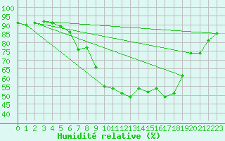 Courbe de l'humidit relative pour Constance (All)