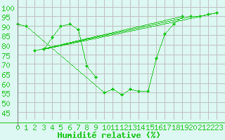 Courbe de l'humidit relative pour Oberstdorf