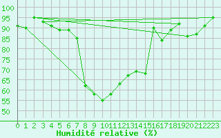 Courbe de l'humidit relative pour Engelberg