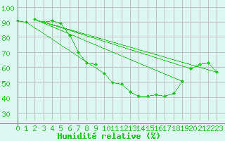 Courbe de l'humidit relative pour Leinefelde