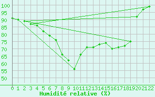 Courbe de l'humidit relative pour Mersrags