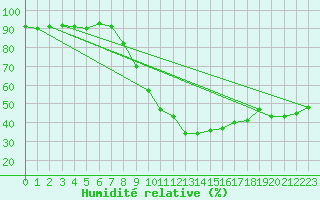 Courbe de l'humidit relative pour Lunz