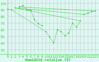 Courbe de l'humidit relative pour Aigen Im Ennstal