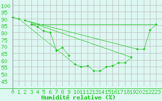 Courbe de l'humidit relative pour Le Touquet (62)