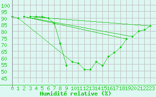 Courbe de l'humidit relative pour Tynset Ii