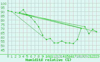 Courbe de l'humidit relative pour Weiden