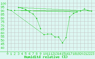 Courbe de l'humidit relative pour Charterhall