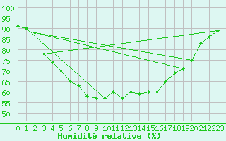 Courbe de l'humidit relative pour Inari Vayla