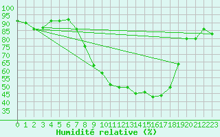 Courbe de l'humidit relative pour Retie (Be)